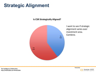 The Intelligence Collaborative
http://IntelCollab.com #IntelCollab
Powered by
Strategic Alignment
No
40%
Yes
60%
Is CSR Strategically Aligned?
I want to see if strategic
alignment varies over
investment area.
Combine.
 