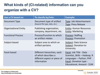 The Intelligence Collaborative
http://IntelCollab.com #IntelCollab
Powered by
What kinds of (CI-related) information can you
organize with a CV?
Use a CV based on: To classify by/into: Example:
Document Type Document type of artifact
(beyond file type, date, etc.)
Type: Job Advertisement
Type: Press Release
Organizational Entity Publishing organization,
company, department, etc.
Entity: Human Resources
Entity: Marketing
Functional Process Process/Function to which
an artifact relates
Process: Staffing
Process: Promotion
Subject-based Subject area to which an
artifact pertains
Subject: Data Science
Subject: Donation to
University
Facet-based Different hierarchies, each
of which describes a
different aspect or piece of
information
Facet: Job Title - Data
Scientist, Skills – Hadoop, R
Languages – Python, PHP
Facet: Donation type -
Educational, Amount - $1M
 