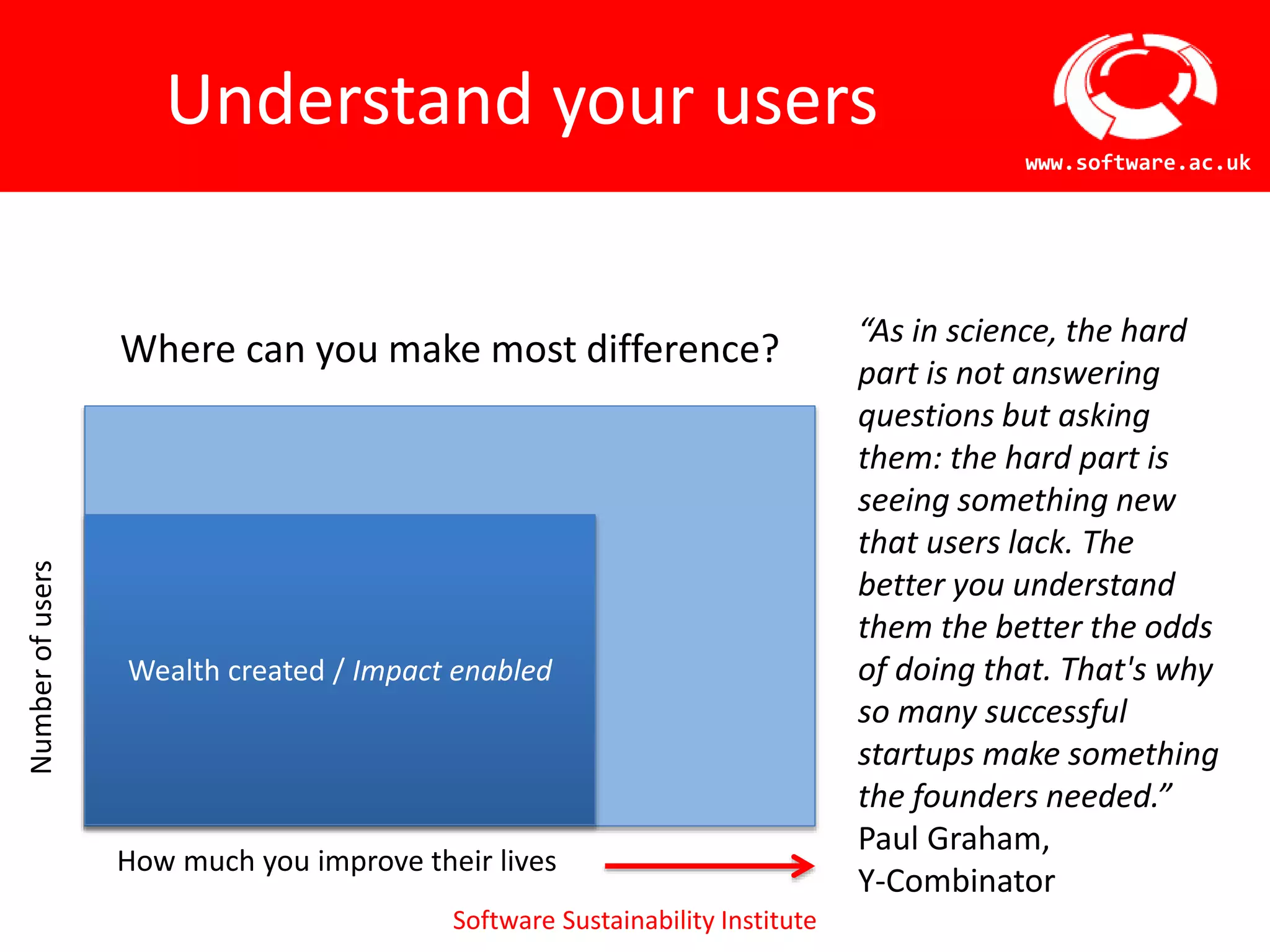 Software Sustainability Institute
www.software.ac.uk
Understand your users
Wealth created / Impact enabled
Numberofusers
How much you improve their lives
“As in science, the hard
part is not answering
questions but asking
them: the hard part is
seeing something new
that users lack. The
better you understand
them the better the odds
of doing that. That's why
so many successful
startups make something
the founders needed.”
Paul Graham,
Y-Combinator
Where can you make most difference?
 