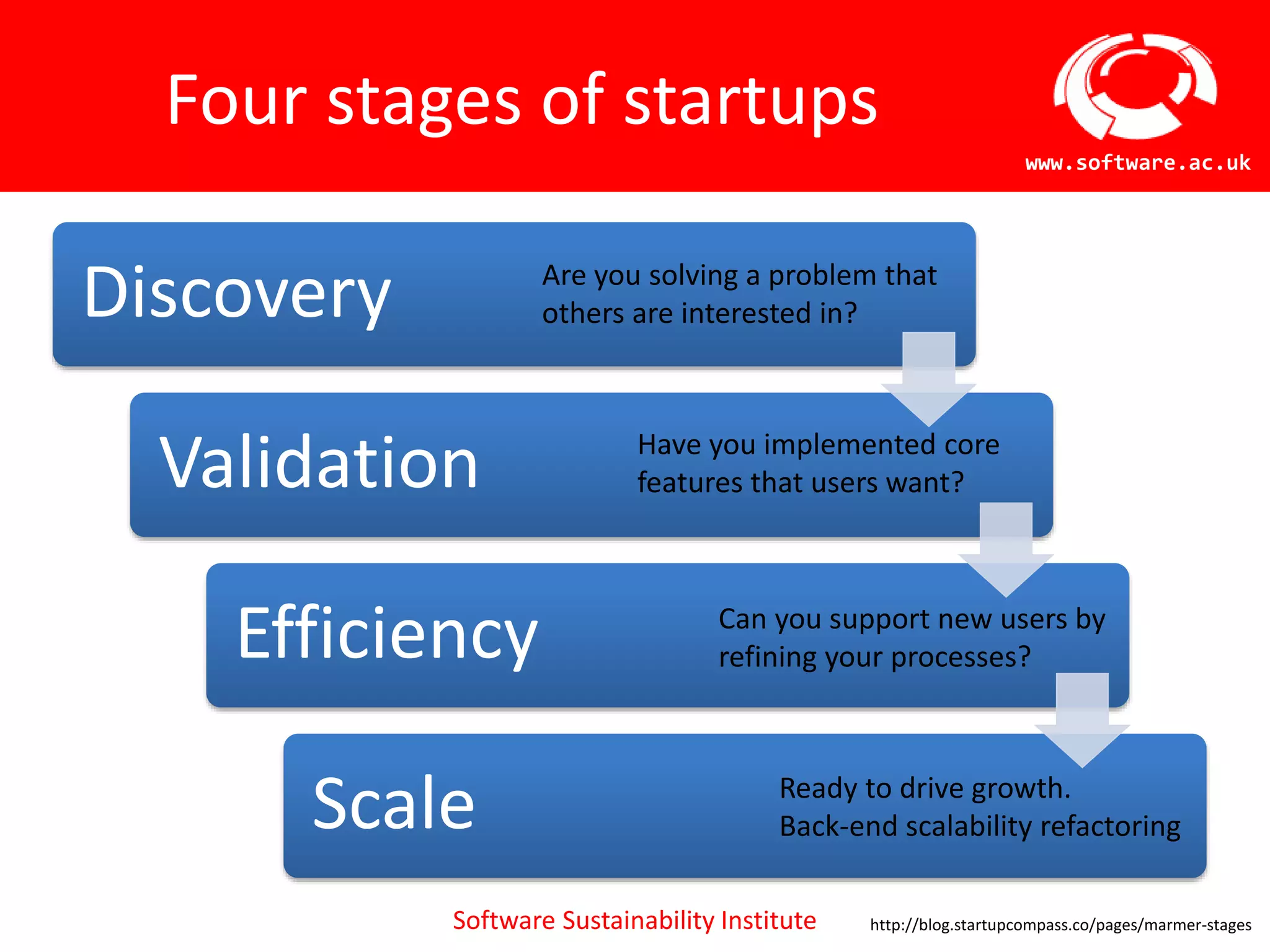 Software Sustainability Institute
www.software.ac.uk
Four stages of startups
Discovery
Validation
Efficiency
Scale
Are you solving a problem that
others are interested in?
Have you implemented core
features that users want?
Can you support new users by
refining your processes?
Ready to drive growth.
Back-end scalability refactoring
http://blog.startupcompass.co/pages/marmer-stages
 