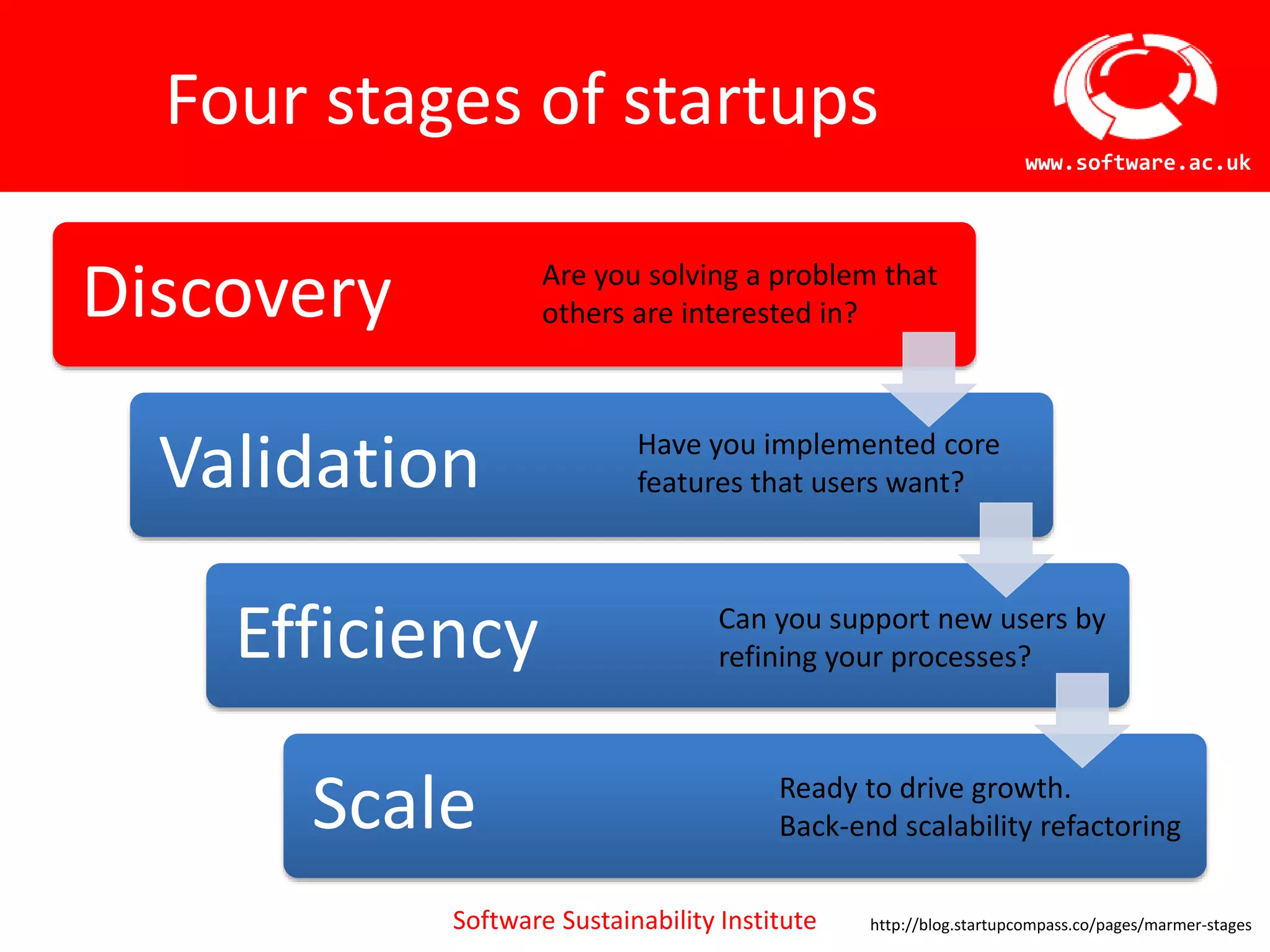 Software Sustainability Institute
www.software.ac.uk
Four stages of startups
Discovery
Validation
Efficiency
Scale
Are you solving a problem that
others are interested in?
Have you implemented core
features that users want?
Can you support new users by
refining your processes?
Ready to drive growth.
Back-end scalability refactoring
http://blog.startupcompass.co/pages/marmer-stages
 