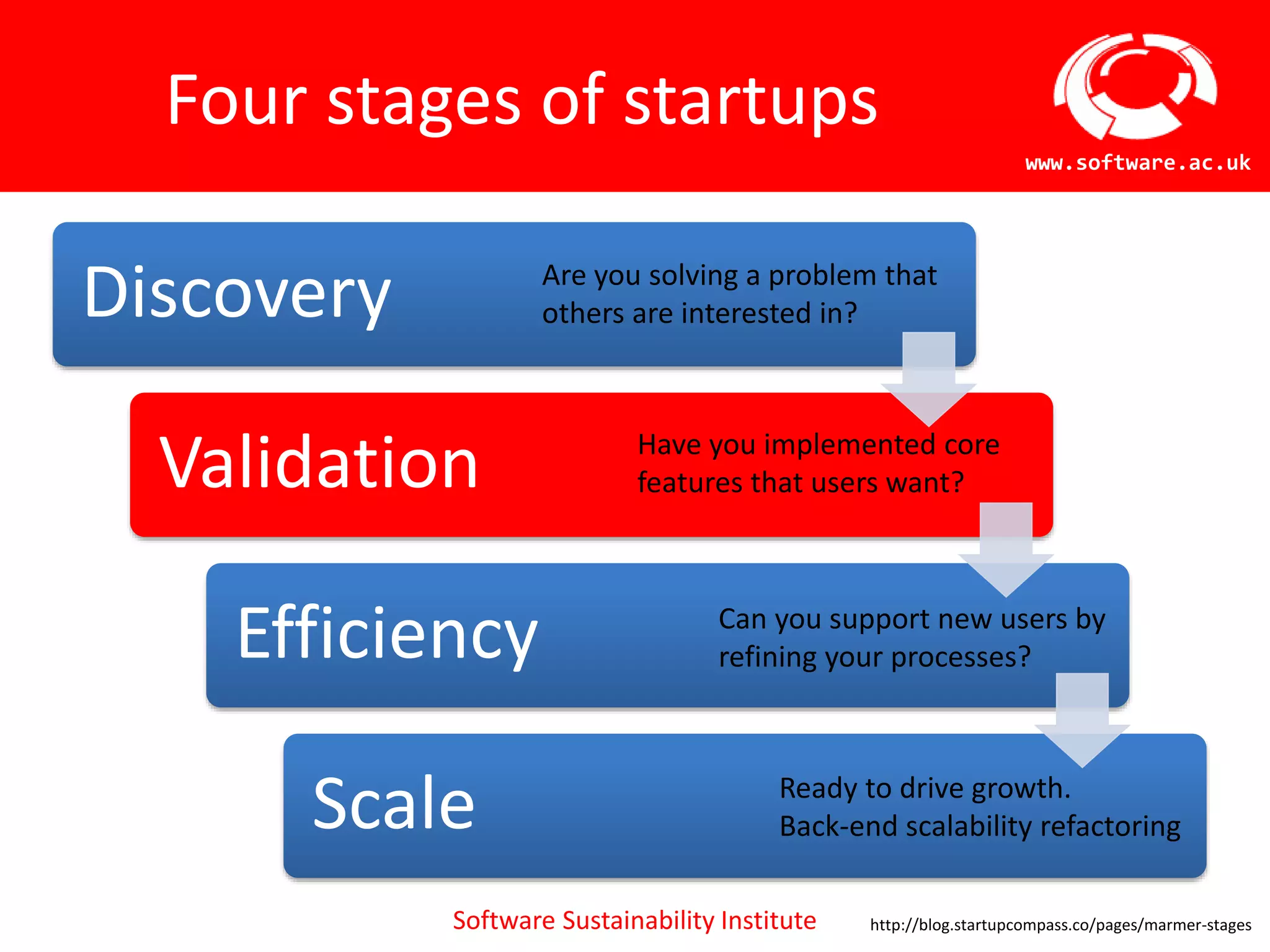 Software Sustainability Institute
www.software.ac.uk
Four stages of startups
Discovery
Validation
Efficiency
Scale
Are you solving a problem that
others are interested in?
Have you implemented core
features that users want?
Can you support new users by
refining your processes?
Ready to drive growth.
Back-end scalability refactoring
http://blog.startupcompass.co/pages/marmer-stages
 