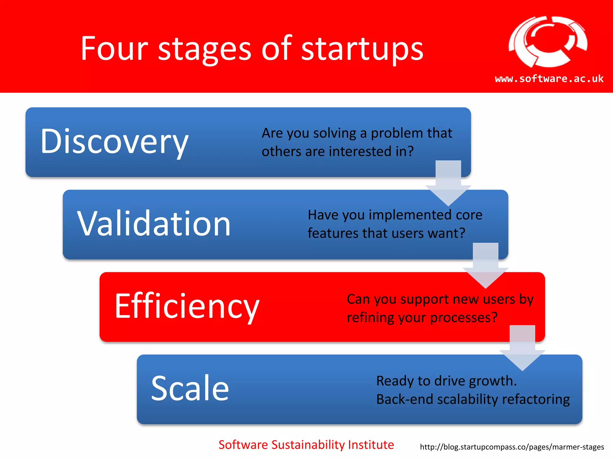 Software Sustainability Institute
www.software.ac.uk
Four stages of startups
Discovery
Validation
Efficiency
Scale
Are you solving a problem that
others are interested in?
Have you implemented core
features that users want?
Can you support new users by
refining your processes?
Ready to drive growth.
Back-end scalability refactoring
http://blog.startupcompass.co/pages/marmer-stages
 
