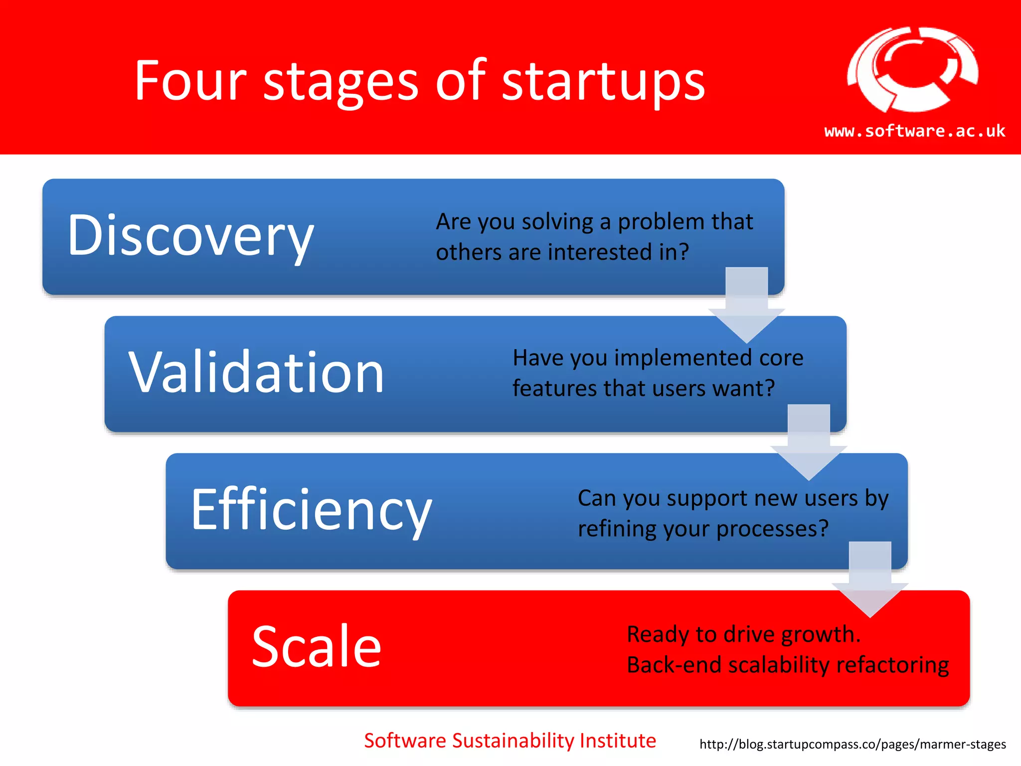 Software Sustainability Institute
www.software.ac.uk
Four stages of startups
Discovery
Validation
Efficiency
Scale
Are you solving a problem that
others are interested in?
Have you implemented core
features that users want?
Can you support new users by
refining your processes?
Ready to drive growth.
Back-end scalability refactoring
http://blog.startupcompass.co/pages/marmer-stages
 