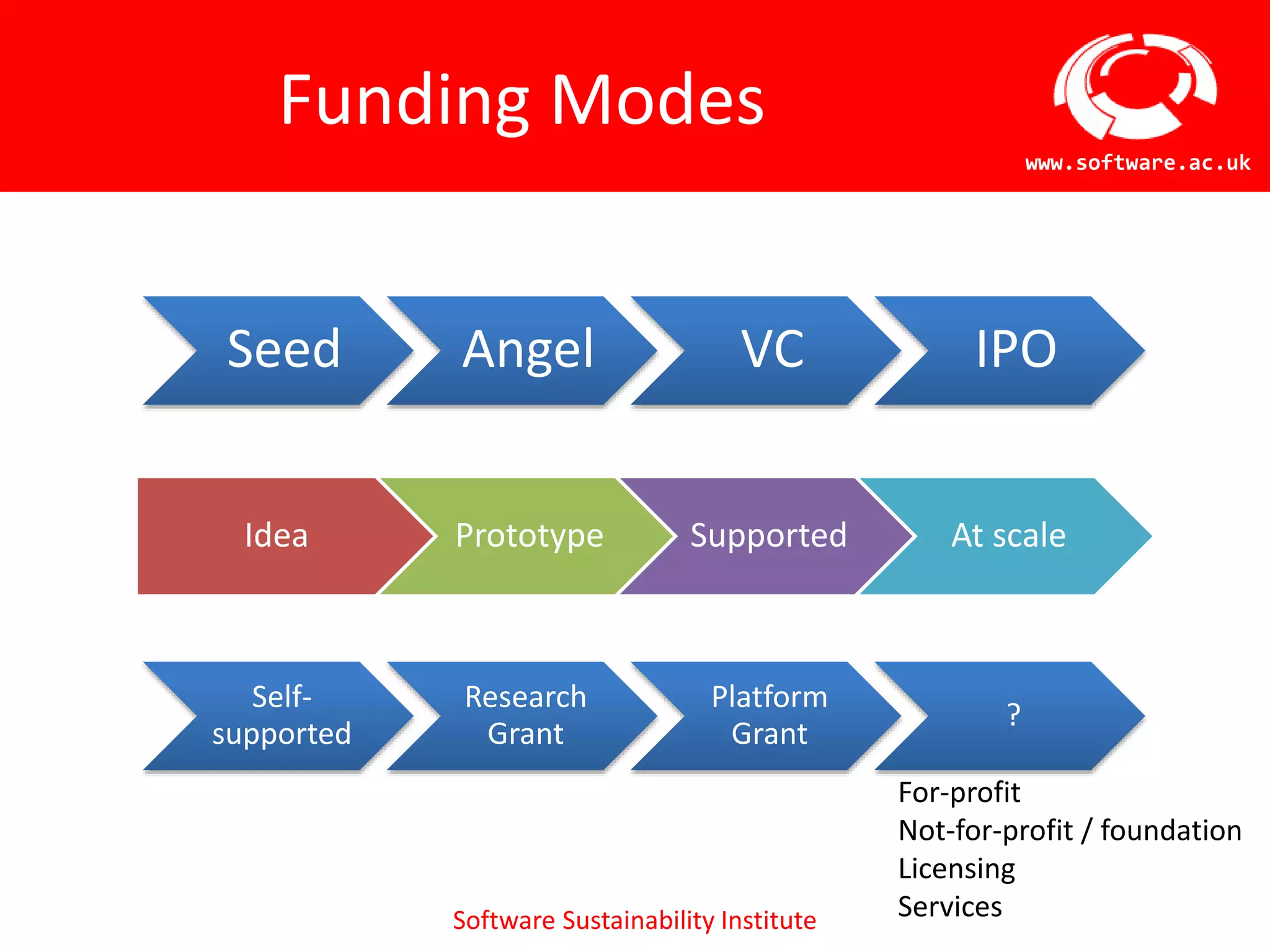 Software Sustainability Institute
www.software.ac.uk
Idea Prototype Supported At scale
Seed Angel VC IPO
Self-
supported
Research
Grant
Platform
Grant
?
Funding Modes
For-profit
Not-for-profit / foundation
Licensing
Services
 