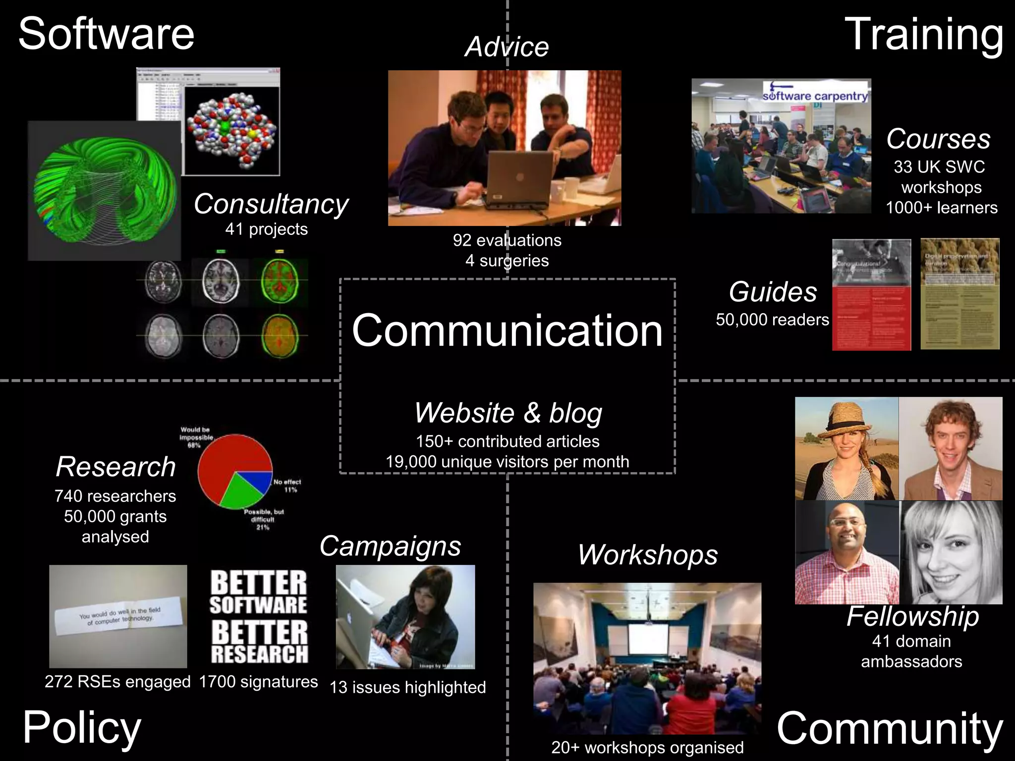 Communication
Website & blog
Campaigns
Advice
Guides
Courses
Workshops
Fellowship
Research
Software
Policy
Training
Community
Consultancy
41 projects
92 evaluations
4 surgeries
33 UK SWC
workshops
1000+ learners
50,000 readers
41 domain
ambassadors
20+ workshops organised
740 researchers
50,000 grants
analysed
150+ contributed articles
19,000 unique visitors per month
272 RSEs engaged 1700 signatures 13 issues highlighted
 