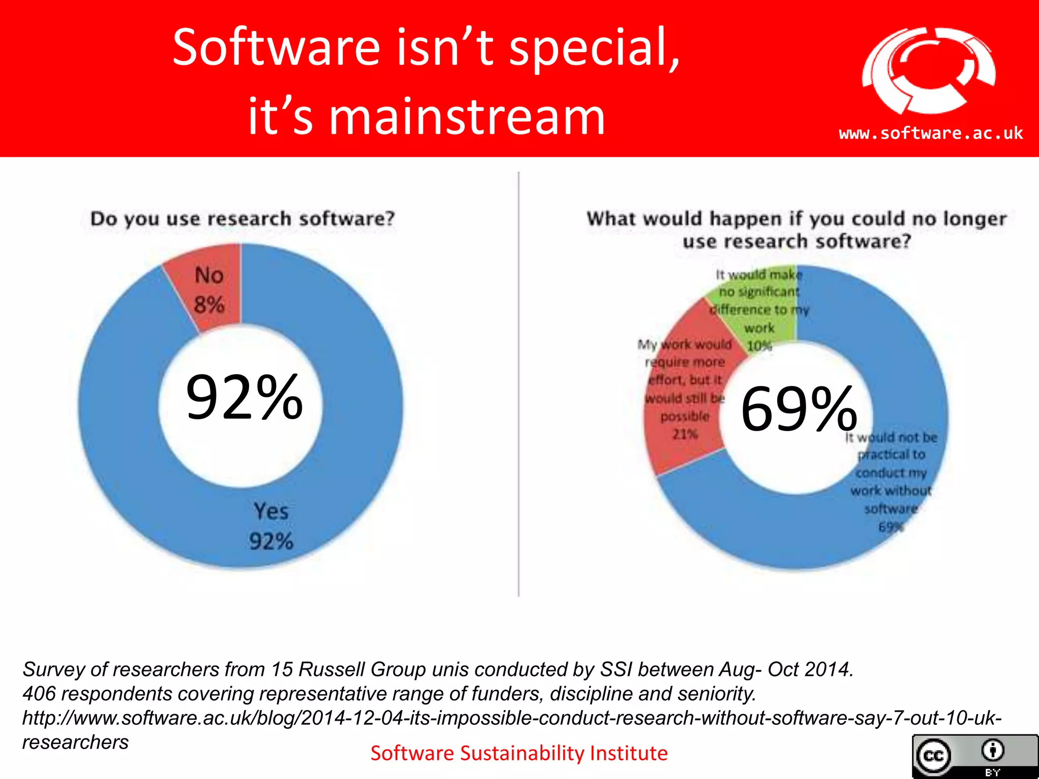 Software Sustainability Institute
www.software.ac.uk
Software isn’t special,
it’s mainstream
69%92%
Survey of researchers from 15 Russell Group unis conducted by SSI between Aug- Oct 2014.
406 respondents covering representative range of funders, discipline and seniority.
http://www.software.ac.uk/blog/2014-12-04-its-impossible-conduct-research-without-software-say-7-out-10-uk-
researchers
 