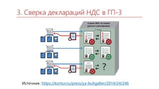 3. Сверка деклараций НДС в ГП-3
Источник: https://kontur.ru/press/ya-buhgalter/2014/24/246
 