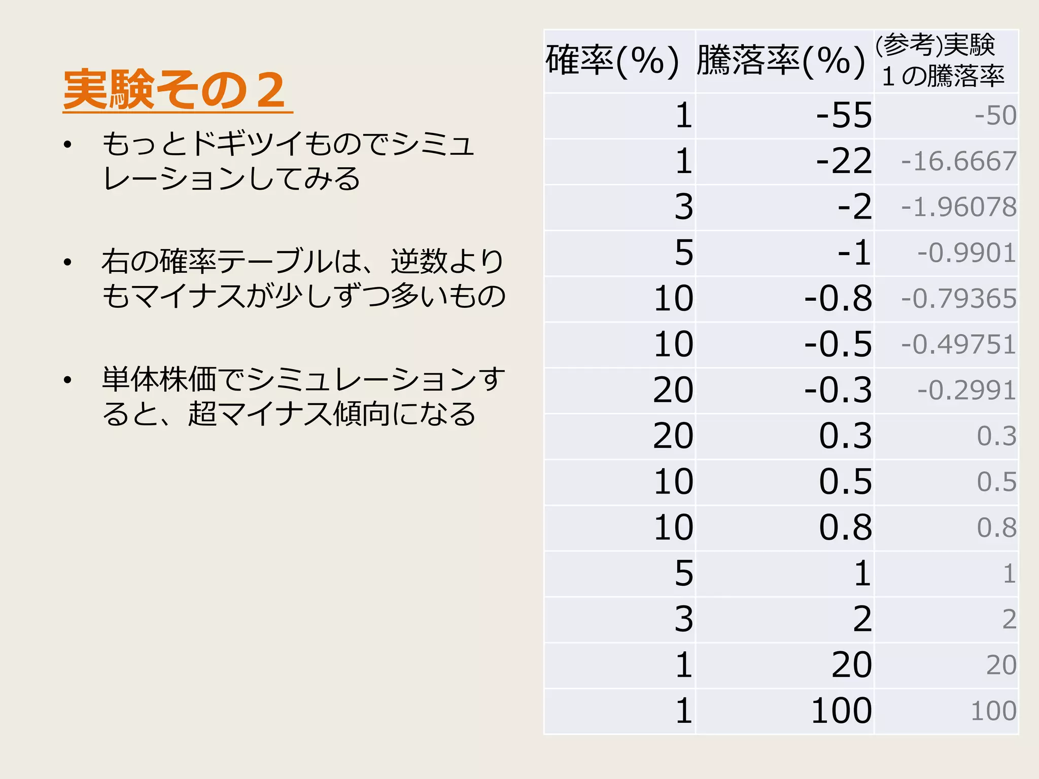 実験その２
• もっとドギツイものでシミュ
レーションしてみる
• 右の確率テーブルは、逆数より
もマイナスが少しずつ多いもの
• 単体株価でシミュレーションす
ると、超マイナス傾向になる
確率(%) 騰落率(%) (参考)実験
１の騰落率
1 -55 -50
1 -22 -16.6667
3 -2 -1.96078
5 -1 -0.9901
10 -0.8 -0.79365
10 -0.5 -0.49751
20 -0.3 -0.2991
20 0.3 0.3
10 0.5 0.5
10 0.8 0.8
5 1 1
3 2 2
1 20 20
1 100 100
 