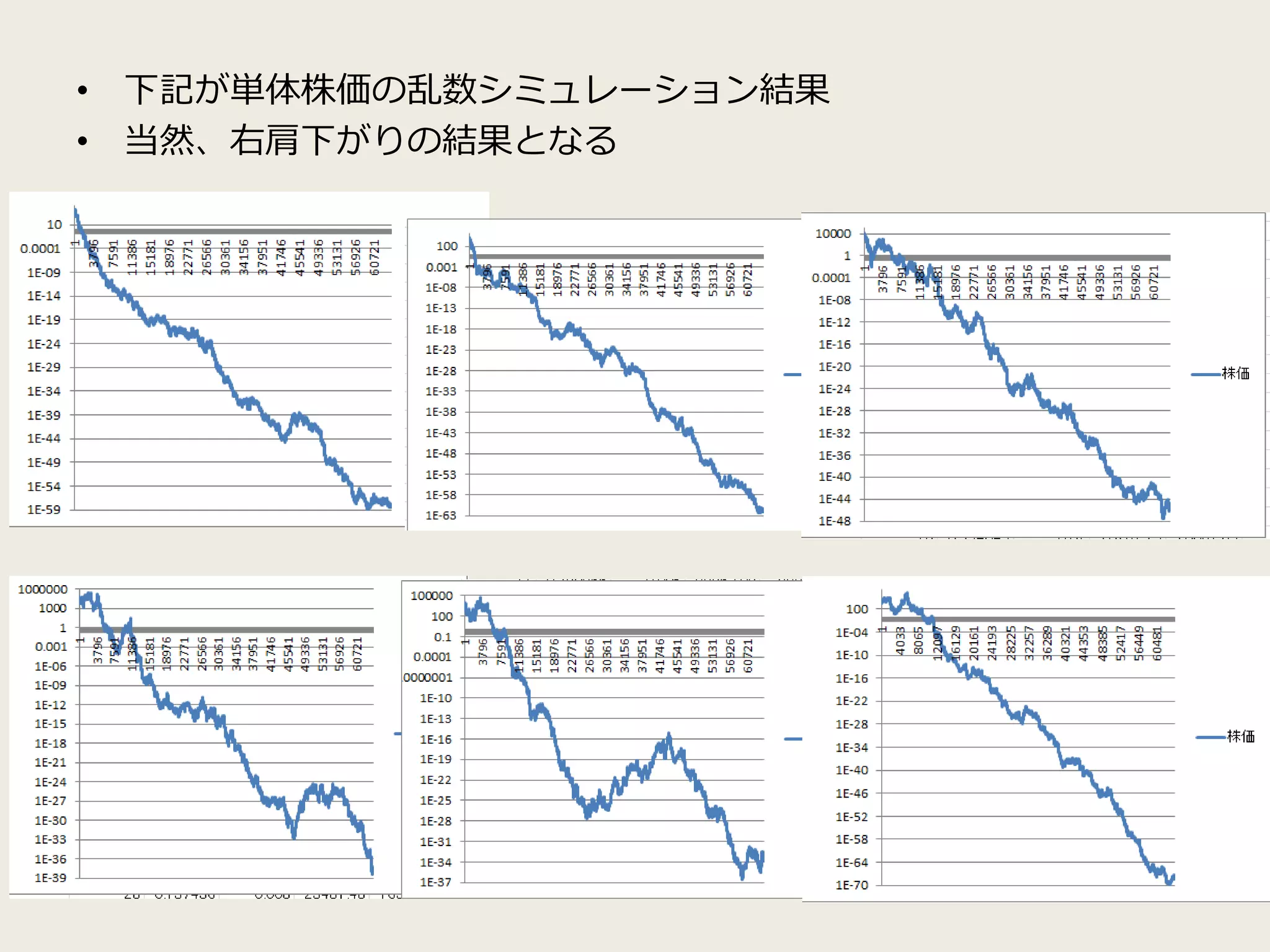 • 下記が単体株価の乱数シミュレーション結果
• 当然、右肩下がりの結果となる
 