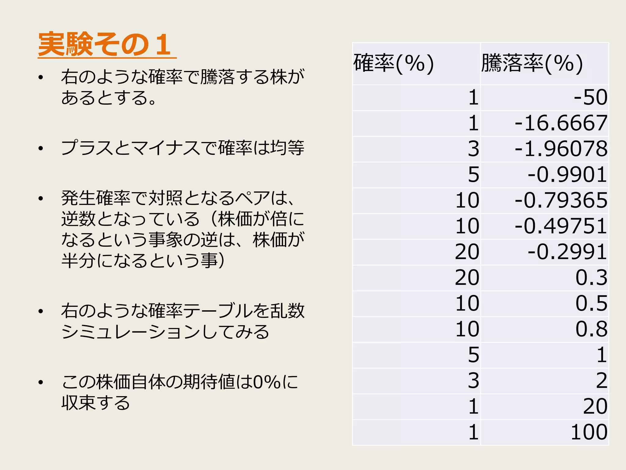 実験その１
• 右のような確率で騰落する株が
あるとする。
• プラスとマイナスで確率は均等
• 発生確率で対照となるペアは、
逆数となっている（株価が倍に
なるという事象の逆は、株価が
半分になるという事）
• 右のような確率テーブルを乱数
シミュレーションしてみる
• この株価自体の期待値は0%に
収束する
確率(%) 騰落率(%)
1 -50
1 -16.6667
3 -1.96078
5 -0.9901
10 -0.79365
10 -0.49751
20 -0.2991
20 0.3
10 0.5
10 0.8
5 1
3 2
1 20
1 100
 