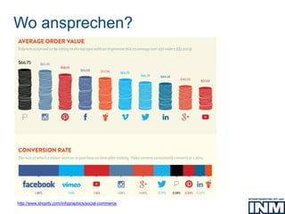 Wo ansprechen?
http://www.shopify.com/infographics/social-commerce
 