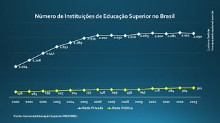 Número de Instituições de Educação Superior - 2000 a 2013