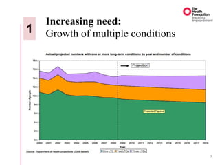 Increasing need:
Growth of multiple conditions
3
1