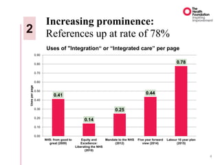 Increasing prominence:
References up at rate of 78%
4
0.41
0.14
0.25
0.44
0.78
0.00
0.10
0.20
0.30
0.40
0.50
0.60
0.70
0.80
0.90
NHS: from good to
great (2009)
Equity and
Excellence:
Liberating the NHS
(2010)
Mandate to the NHS
(2012)
Five year forward
view (2014)
Labour 10 year plan
(2015)
Usesperpage
Uses of "Integration“ or “Integrated care” per page
2