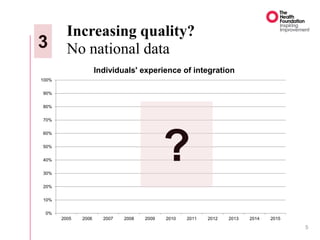 Increasing quality?
No national data
5
3
0%
10%
20%
30%
40%
50%
60%
70%
80%
90%
100%
2005 2006 2007 2008 2009 2010 2011 2012 2013 2014 2015
Individuals' experience of integration
?