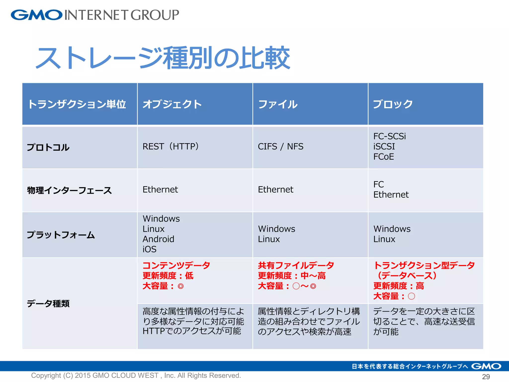 29
トランザクション単位 オブジェクト ファイル ブロック
プロトコル REST（HTTP） CIFS / NFS
FC-SCSi
iSCSI
FCoE
物理インターフェース Ethernet Ethernet
FC
Ethernet
プラットフォーム
Windows
Linux
Android
iOS
Windows
Linux
Windows
Linux
データ種類
コンテンツデータ
更新頻度：低
大容量：◎
共有ファイルデータ
更新頻度：中～高
大容量：○～◎
トランザクション型データ
（データベース）
更新頻度：高
大容量：○
高度な属性情報の付与によ
り多様なデータに対応可能
HTTPでのアクセスが可能
属性情報とディレクトリ構
造の組み合わせでファイル
のアクセスや検索が高速
データを一定の大きさに区
切ることで、高速な送受信
が可能
Copyright (C) 2015 GMO CLOUD WEST , Inc. All Rights Reserved.
ストレージ種別の比較
 