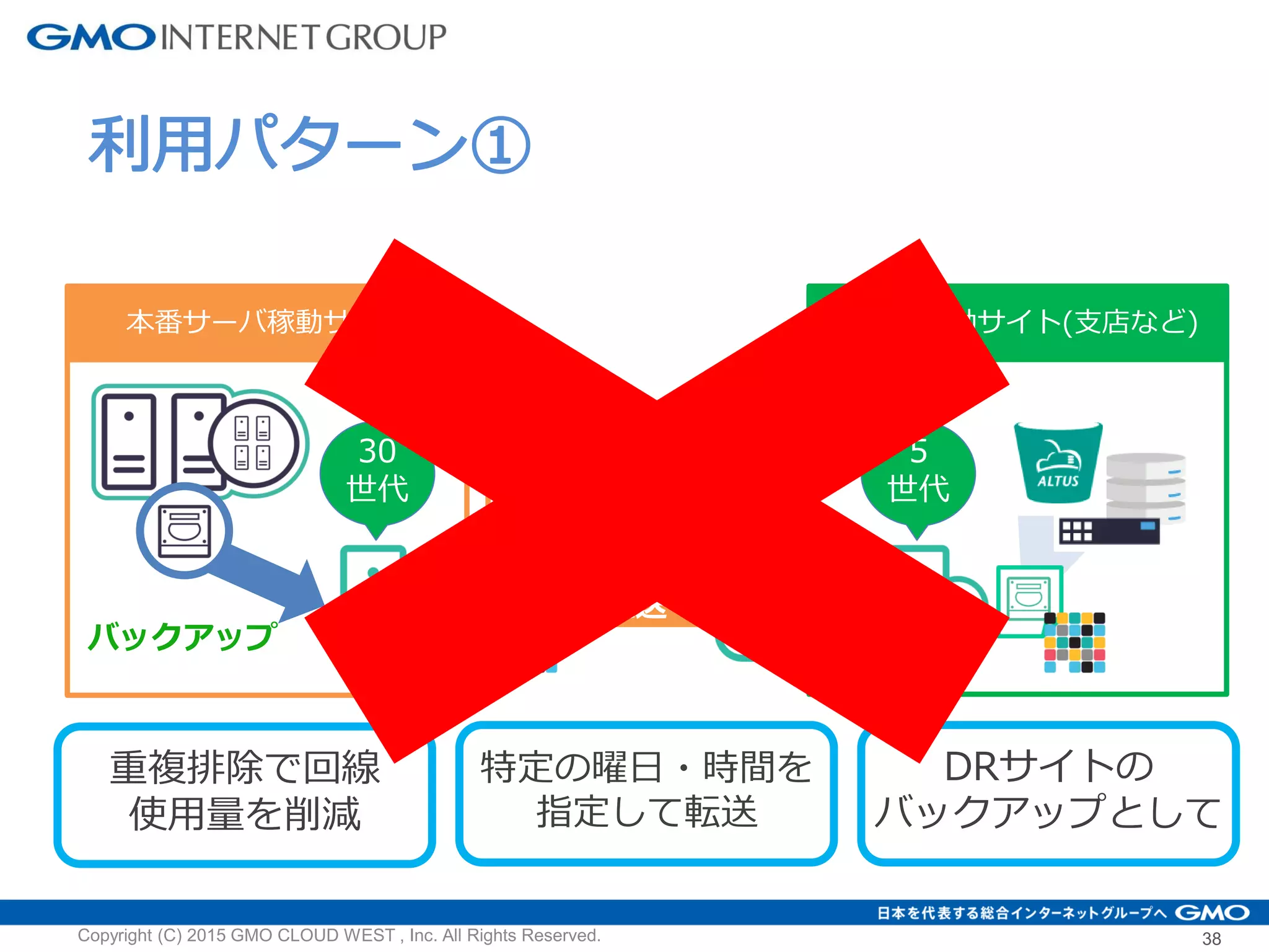 災害時稼動サイト(支店など)
転送
5
世代
重複排除で回線
使用量を削減
特定の曜日・時間を
指定して転送
DRサイトの
バックアップとして
バックアップ
本番サーバ稼動サイト
転送元で
重複排除
30
世代
利用パターン①
38Copyright (C) 2015 GMO CLOUD WEST , Inc. All Rights Reserved.
 