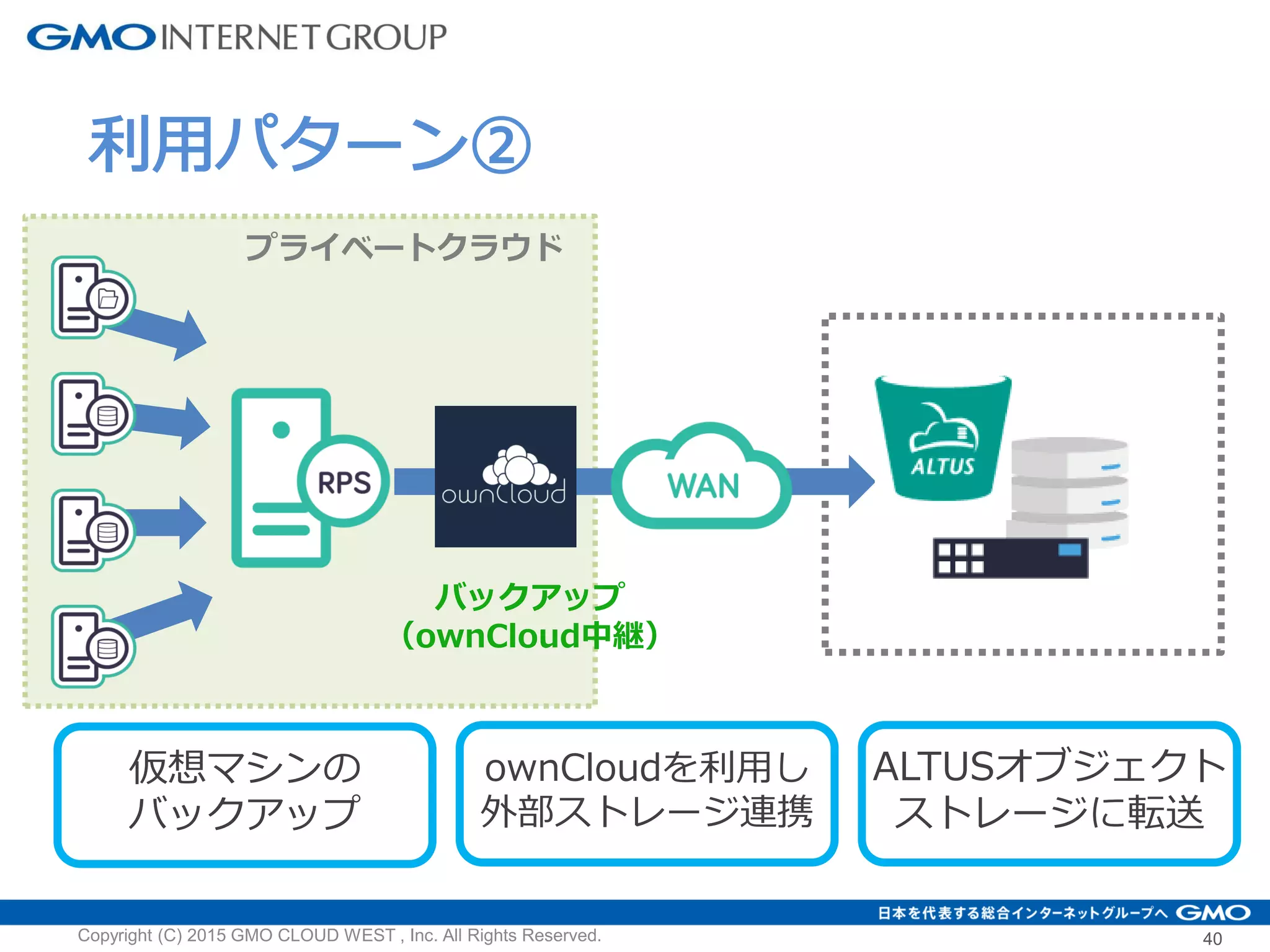 利用パターン②
バックアップ
（ownCloud中継）
仮想マシンの
バックアップ
ownCloudを利用し
外部ストレージ連携
ALTUSオブジェクト
ストレージに転送
Copyright (C) 2015 GMO CLOUD WEST , Inc. All Rights Reserved. 40
プライベートクラウド
 