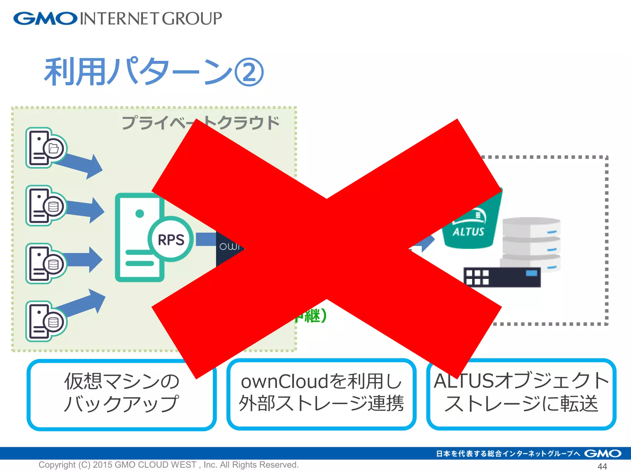 利用パターン②
バックアップ
（ownCloud中継）
仮想マシンの
バックアップ
ownCloudを利用し
外部ストレージ連携
ALTUSオブジェクト
ストレージに転送
Copyright (C) 2015 GMO CLOUD WEST , Inc. All Rights Reserved. 44
プライベートクラウド
 