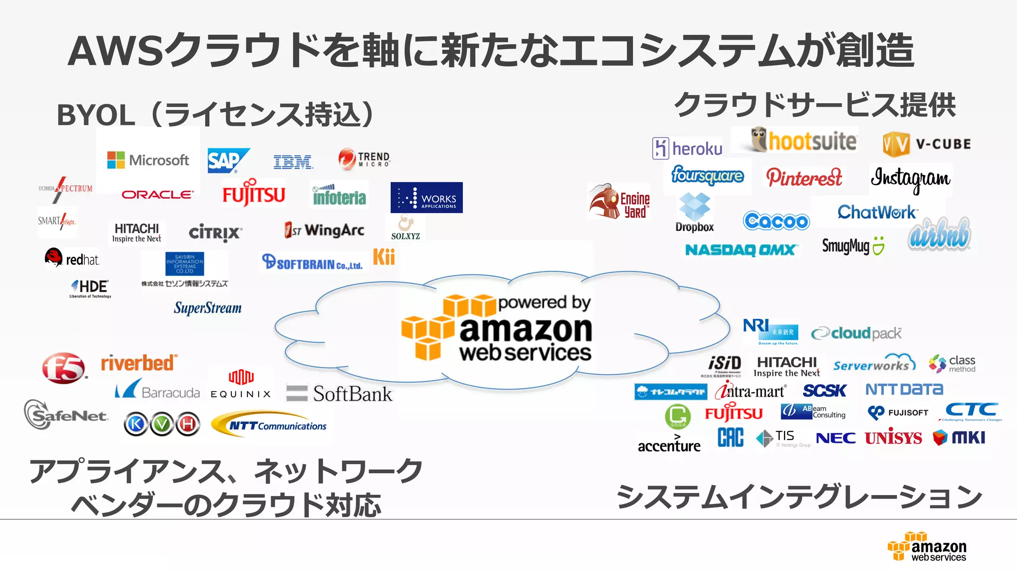 AWSクラウドを軸に新たなエコシステムが創造
クラウドサービス提供
アプライアンス、ネットワーク
ベンダーのクラウド対応
BYOL（ライセンス持込）
システムインテグレーション
 