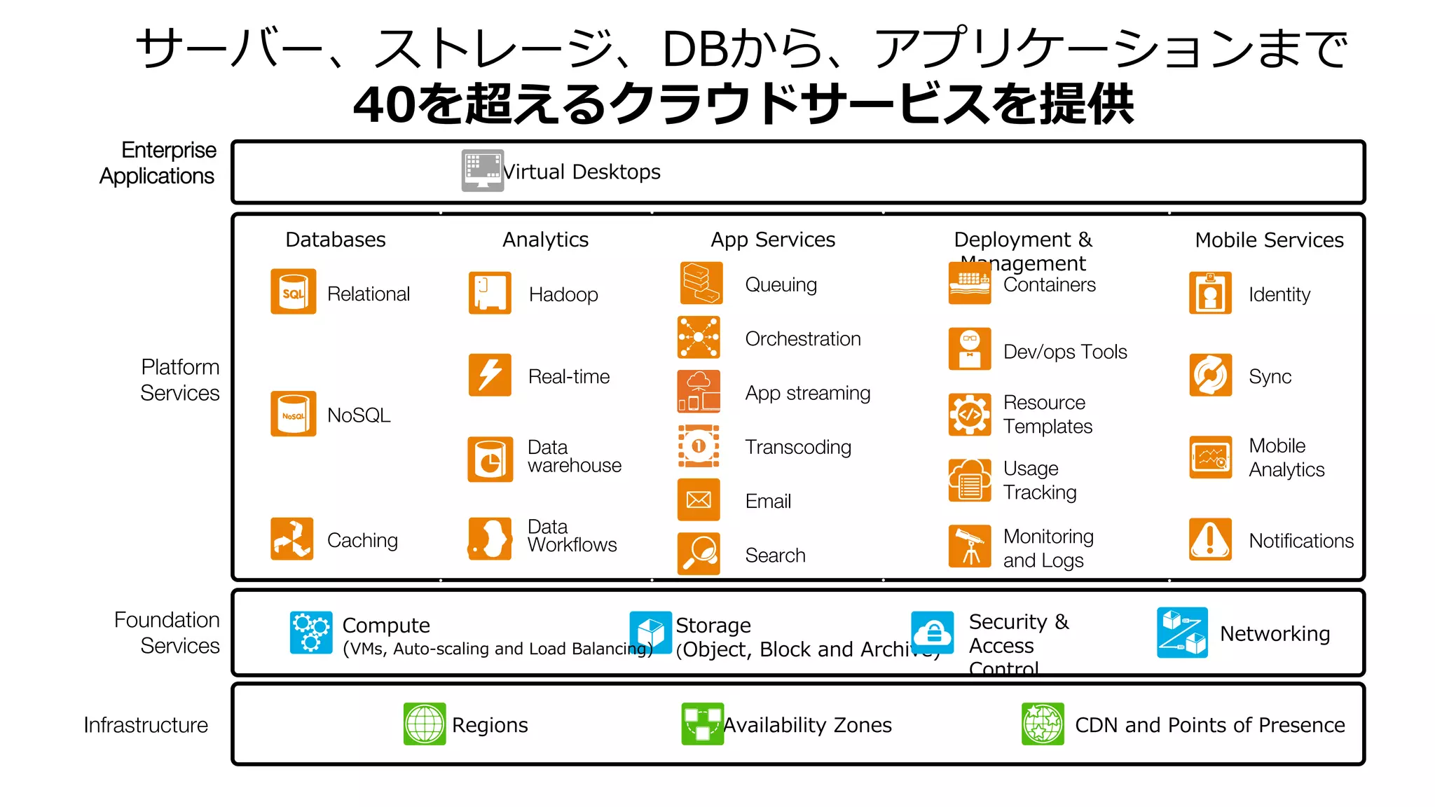 Infrastructure
Foundation
Services
Regions Availability  Zones
Storage
(Object,  Block  and  Archive)
Networking
Security  &  
Access  
Control
Platform
Services
Databases
Relational
NoSQL
Caching
Analytics
Hadoop
Real-time
Data
warehouse
App  Services
Queuing
Orchestration
App streaming
Transcoding
Email
Search
Deployment  &  
Management
Containers
Dev/ops Tools
Resource
Templates
Mobile  Services
Identity
Sync
Mobile
Analytics
Notiﬁcations
Enterprise
Applications
 Virtual  Desktops
Data
Workﬂows
Usage
Tracking
Monitoring
and Logs
Compute
(VMs,  Auto-‐‑‒scaling  and  Load  Balancing)
CDN  and  Points  of  Presence
サーバー、ストレージ、DBから、アプリケーションまで
40を超えるクラウドサービスを提供
 