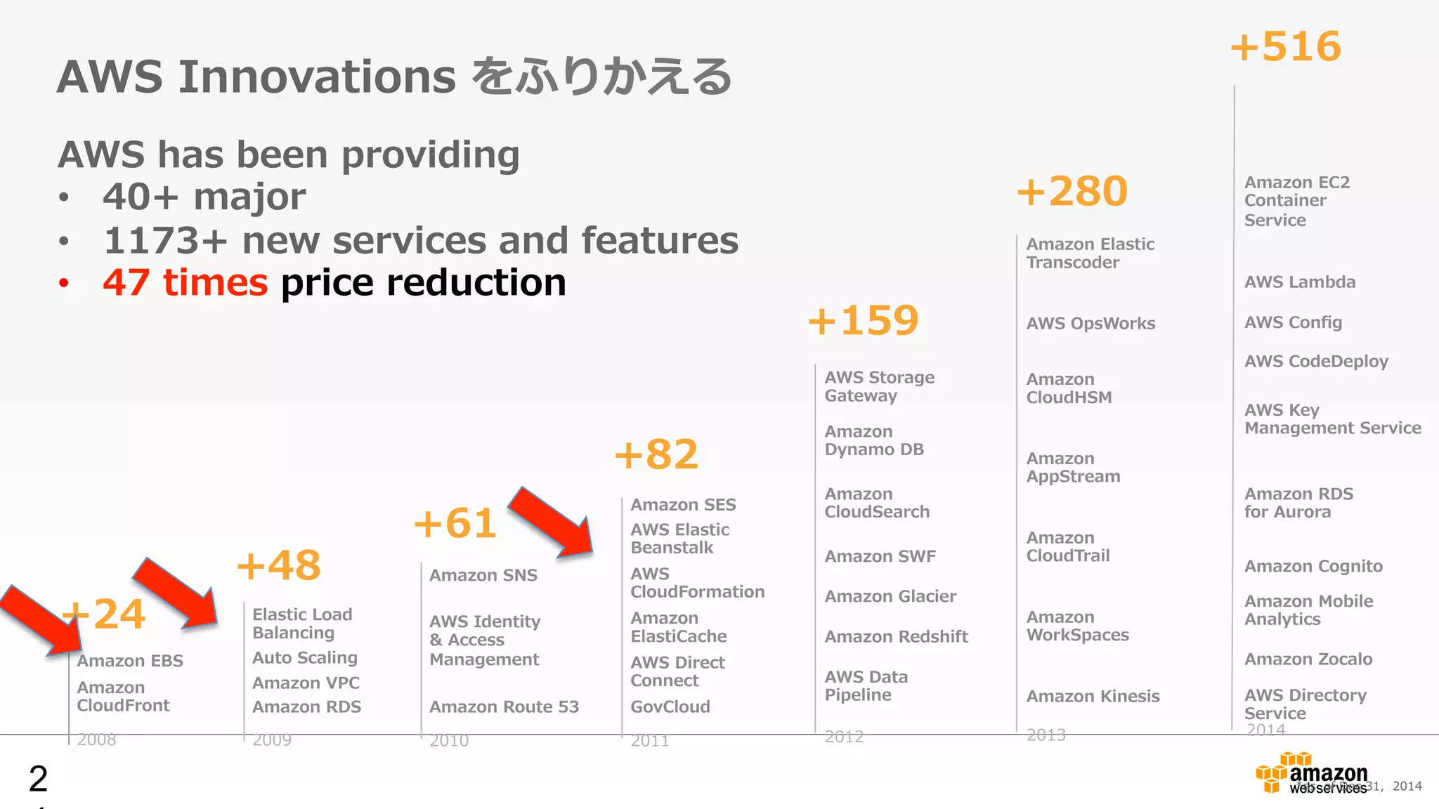 AWS  Innovations  をふりかえる
2009
Amazon  RDS
Amazon  VPC
Auto  Scaling
Elastic  Load
  
Balancing
+48
2010
Amazon  SNS
AWS  Identity  
&  Access  
Management
Amazon  Route  53
+61
2011
Amazon  
ElastiCache
Amazon  SES
AWS  
CloudFormation
AWS  Direct  
Connect
AWS  Elastic  
Beanstalk
GovCloud
+82
Amazon  
CloudTrail
Amazon  
CloudHSM
Amazon  
WorkSpaces
Amazon  Kinesis
Amazon  Elastic
Transcoder
Amazon  
AppStream
AWS  OpsWorks
+280
2013
Amazon  SWF
Amazon  Redshift
Amazon  Glacier
Amazon  
Dynamo  DB
Amazon  
CloudSearch
AWS  Storage
Gateway
AWS  Data  
Pipeline
+159
2012
AWS  has  been  providing
•  40+  major  
•  1173+  new  services  and  features
•  47  times  price  reduction
2008
+24
Amazon  EBS
Amazon
CloudFront
+516
2014
Amazon  Cognito
Amazon  Zocalo
Amazon  Mobile
Analytics
AWS  Directory
Service
Amazon  RDS  
for  Aurora
AWS  CodeDeploy
AWS  Lambda
AWS  Conﬁg
AWS  Key  
Management  Service
Amazon  EC2  
Container  
Service
*as    of  Dec  31,    20142
 