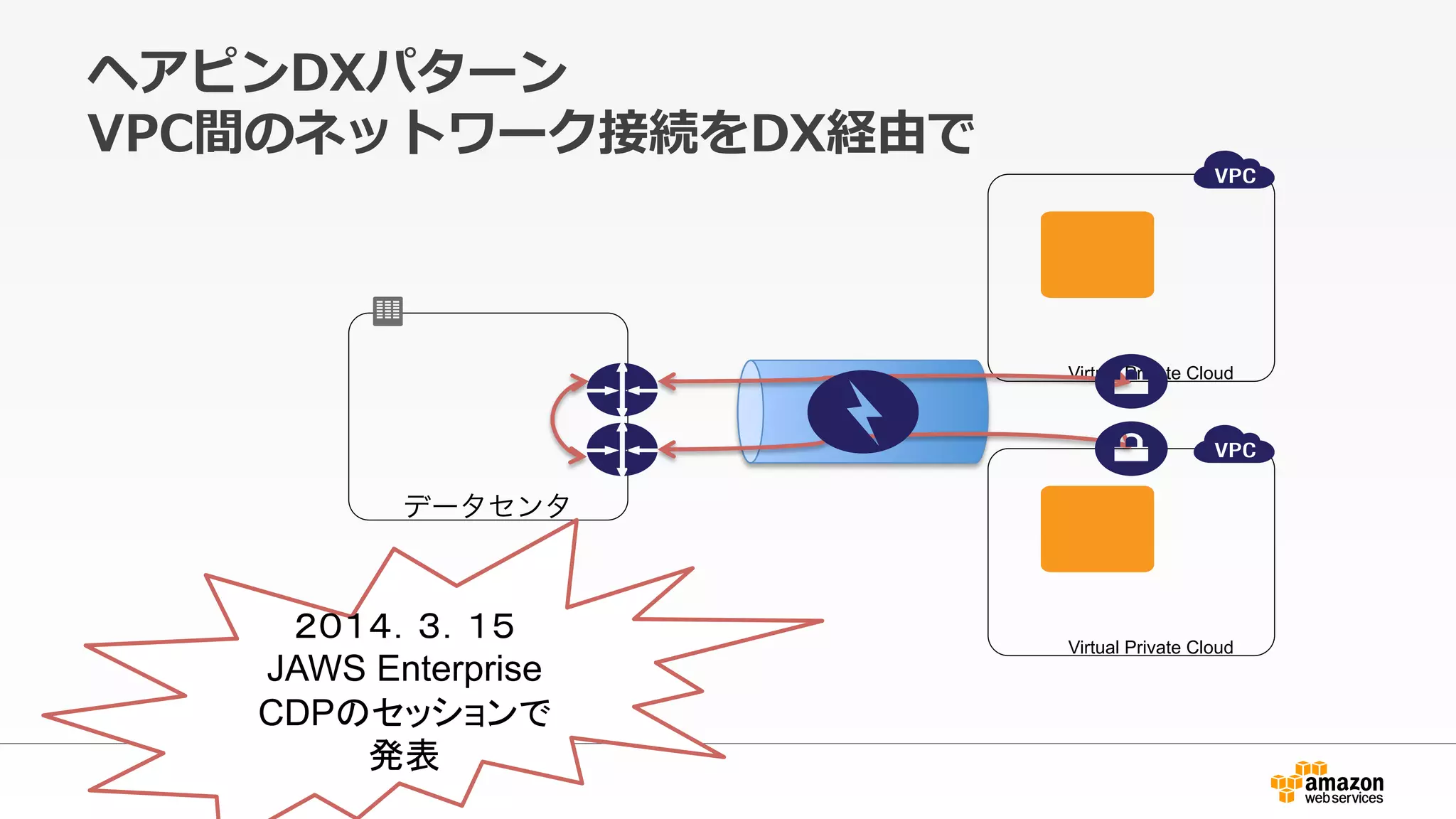 ヘアピンDXパターン
VPC間のネットワーク接続をDX経由で
データセンタ
Virtual Private Cloud
Virtual Private Cloud
２０１４．３．１５
JAWS Enterprise
CDPのセッションで
発表
 
