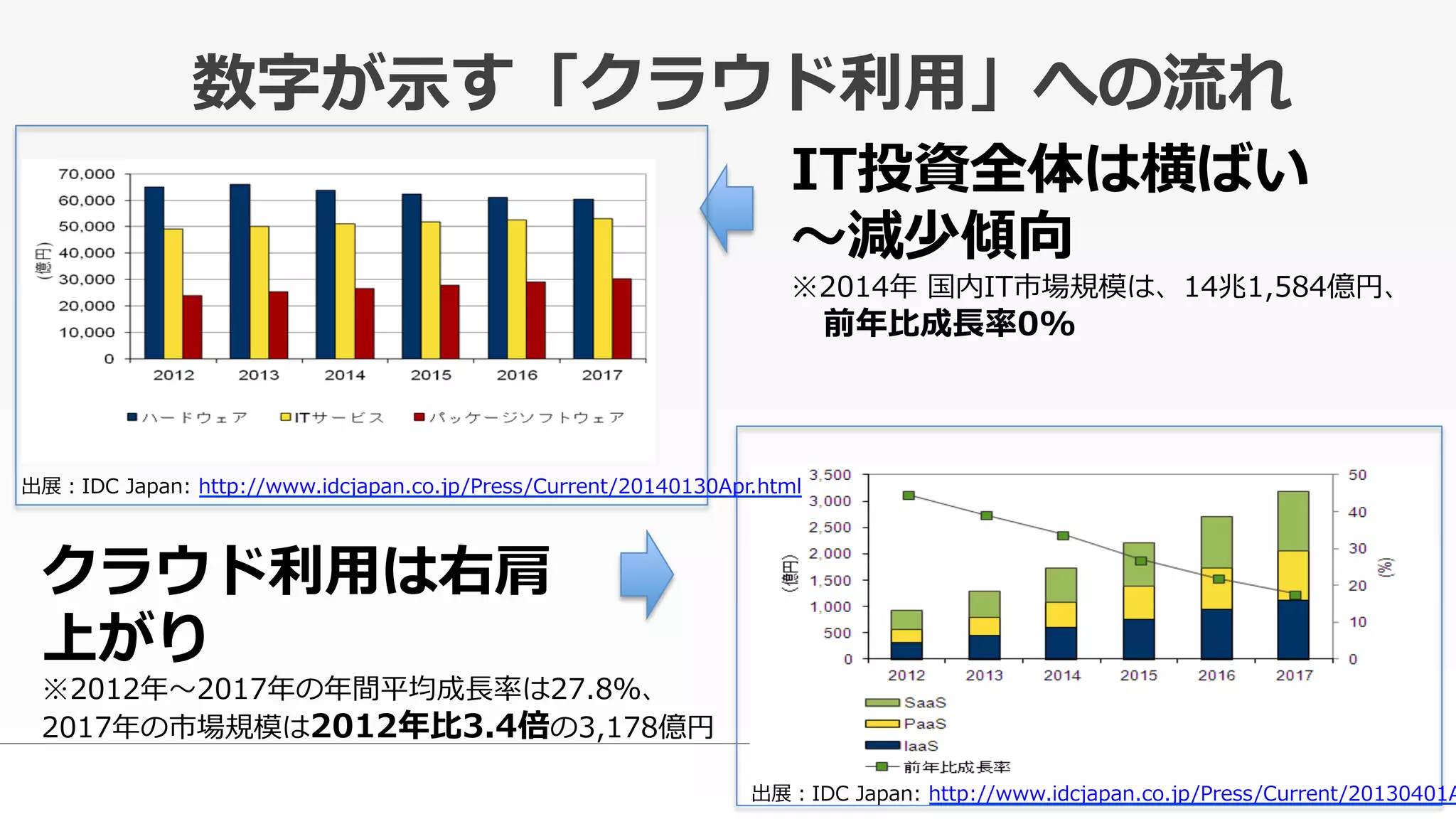 数字が⽰示す「クラウド利利⽤用」への流流れ
IT投資全体は横ばい
〜～減少傾向
※2014年年  国内IT市場規模は、14兆1,584億円、
 　前年年⽐比成⻑⾧長率率率0%
クラウド利利⽤用は右肩
上がり
※2012年年〜～2017年年の年年間平均成⻑⾧長率率率は27.8％、
2017年年の市場規模は2012年年⽐比3.4倍の3,178億円
出展：IDC  Japan:  http://www.idcjapan.co.jp/Press/Current/20130401A
出展：IDC  Japan:  http://www.idcjapan.co.jp/Press/Current/20140130Apr.html  
 