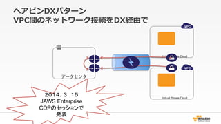 إԥDXѥ`
VPCgΥͥåȥ`ӾADXUɤ
ǩ`
Virtual Private Cloud
Virtual Private Cloud

JAWS Enterprise
CDPΥå
k
 