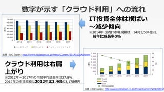 ֤?ʾ饦?áؤ
ITͶYȫϺФ
?pكA
2014 ?ITЈҎģϡ141,584|ҡ
?ǰ?ȳ??L0%
饦?äҼ
Ϥ
2012?2017gƽ??Lʤ27.8
2017ЈҎģ2012?3.43,178|
չIDC ?Japan: ?http://www.idcjapan.co.jp/Press/Current/20130401A
չIDC ?Japan: ?http://www.idcjapan.co.jp/Press/Current/20140130Apr.html ?
 