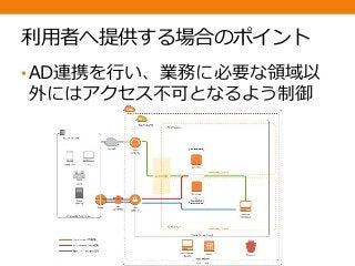 利用者へ提供する場合のポイント
•AD連携を行い、業務に必要な領域以
外にはアクセス不可となるよう制御
 