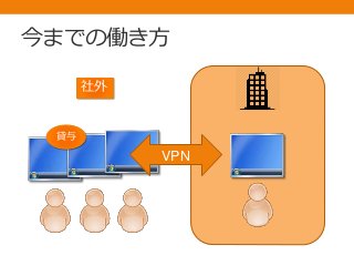 今までの働き方
社外
貸与
VPN
 