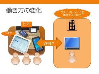 クリーンなイメージを
維持するには？
働き方の変化
社外
VPN？
BYOD
 