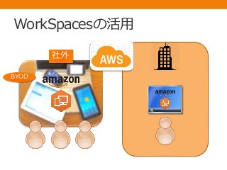 WorkSpacesの活用
社外
BYOD
 