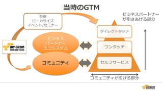 当時のGTM
ビジネスパートナー
が引きあげる部分
コミュニティが広げる部分
ダイレクトタッチ
ワンタッチ
セルフサービス
ビジネス
パートナー
エコシステム
コミュニティ
事例
ローカライズ
イベント/セミナー
 