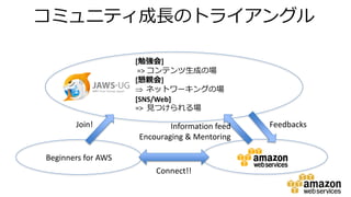 コミュニティ成長のトライアングル
[勉強会]
=> コンテンツ生成の場
[懇親会]
 ネットワーキングの場
[SNS/Web]
=> 見つけられる場
Beginners for AWS
Join! Information feed
Encouraging & Mentoring
Feedbacks
Connect!!
 