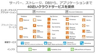 インフラ
基盤サービス
Regions Availability Zones
Storage
(Object, Block and Archive)
Networking
Security &
Access Control
プラットフォーム
サービス
Databases
Relational
NoSQL
Caching
Analytics
Hadoop
Real-time
Data
warehouse
App Services
Queuing
Orchestration
App streaming
Transcoding
Email
Search
Deployment & Management
Containers
Dev/ops Tools
Resource
Templates
Mobile Services
Identity
Sync
Mobile
Analytics
Notifications
エンタープライズ
アプリケーション Virtual Desktops
Data
Workflows
Usage
Tracking
Monitoring
and Logs
Compute
(VMs, Auto-scaling and Load Balancing)
CDN and Points of Presence
サーバー、ストレージ、DBから、アプリケーションまで
40近いクラウドサービスを提供
Document Collaboration
 
