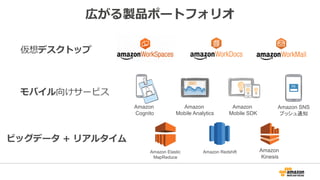広がる製品ポートフォリオ
仮想デスクトップ
モバイル向けサービス
ビッグデータ + リアルタイム
Amazon
Cognito
Amazon
Mobile Analytics
Amazon
Mobile SDK
Hi
Amazon SNS
プッシュ通知
Amazon
Kinesis
Amazon Elastic
MapReduce
Amazon Redshift
 