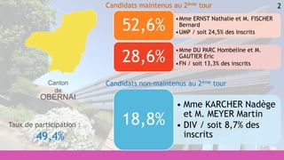 2
• Mme KARCHER Nadège
et M. MEYER Martin
• DIV / soit 8,7% des
inscrits
18,8%
•Mme ERNST Nathalie et M. FISCHER
Bernard
•UMP / soit 24,5% des inscrits
52,6%
•Mme DU PARC Hombeline et M.
GAUTIER Eric
•FN / soit 13,3% des inscrits
28,6%
Candidats maintenus au 2ème tour
Candidats non-maintenus au 2ème tour
Taux de participation :
49,4%
Canton
de
OBERNAI
 