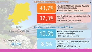 2
•Mme FISCHER Angélique et M.
SCHERTZ Christophe
•DIV / soit 5% des inscrits
10,5%
•M. NICASTRO Gérard et Mme STURM
Céline
•SOC / soit 4% des inscrits
8,5%
•M. BERTRAND Rémi et Mme MARAJO-
GUTHMULLER Nathalie
•UMP / soit 20,7% des inscrits
43,7%
•M. GNAEDIG Laurent et Mme MULLER
Michèle
•FN / soit 17,7% des inscrits
37,3%
Candidats maintenus au 2ème tour
Candidats non-maintenus au 2ème tour
Taux de participation :
49,9%
Canton
de
REICHSHOFFEN
 