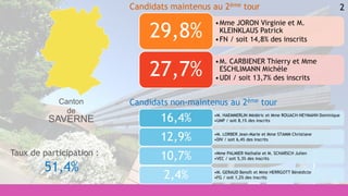 2
•M. HAEMMERLIN Médéric et Mme ROUACH-NEYMANN Dominique
•UMP / soit 8,1% des inscrits16,4%
•M. LORBER Jean-Marie et Mme STAMM Christiane
•DIV / soit 6,4% des inscrits12,9%
•Mme PALMIER Nathalie et M. SCHARSCH Julien
•VEC / soit 5,3% des inscrits10,7%
•M. GERAUD Benoît et Mme HERRGOTT Bénédicte
•FG / soit 1,2% des inscrits2,4%
•Mme JORON Virginie et M.
KLEINKLAUS Patrick
•FN / soit 14,8% des inscrits
29,8%
•M. CARBIENER Thierry et Mme
ESCHLIMANN Michèle
•UDI / soit 13,7% des inscrits
27,7%
Candidats maintenus au 2ème tour
Candidats non-maintenus au 2ème tour
Taux de participation :
51,4%
Canton
de
SAVERNE
 