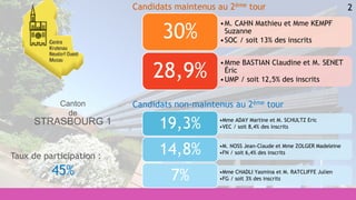 2
•Mme ADAY Martine et M. SCHULTZ Eric
•VEC / soit 8,4% des inscrits19,3%
•M. NOSS Jean-Claude et Mme ZOLGER Madeleine
•FN / soit 6,4% des inscrits14,8%
•Mme CHADLI Yasmina et M. RATCLIFFE Julien
•FG / soit 3% des inscrits7%
•M. CAHN Mathieu et Mme KEMPF
Suzanne
•SOC / soit 13% des inscrits
30%
•Mme BASTIAN Claudine et M. SENET
Éric
•UMP / soit 12,5% des inscrits
28,9%
Candidats maintenus au 2ème tour
Candidats non-maintenus au 2ème tour
Taux de participation :
45%
Canton
de
STRASBOURG 1
 