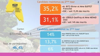 2
•Mme PEIROTES Edith et M. RUDLOFF David
•VEC / soit 6,3% des inscrits14%
•M. BONIFAIX Claude et Mme MANGIN Marie
•FN / soit 6,2% des inscrits13,7%
•Mme MOUSSAVIAN-HUPPE Leïla et M. UTARD Jean-Michel
•FG / soit 2,7% des inscrits6%
•M. BITZ Olivier et Mme BUFFET
Francoise
•SOC / soit 15,9% des inscrits
35,2%
•M. LEBOLD Geoffroy et Mme MENAD
Zaza
•UD / soit 14% des inscrits
31,1%
Candidats maintenus au 2ème tour
Candidats non-maintenus au 2ème tour
Taux de participation :
46,4%
Canton
de
STRASBOURG 5
 