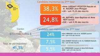 2
•Mme ABRAHAM Julia et M. HUSSER Laurent
•FN / soit 9,5% des inscrits24%
•Mme BARDOT Michelle et M. EL HAMDANI Mostafa
•FG / soit 3% des inscrits7,5%
•M. CORDONNIER Jacques et Mme KUSS Renée
•EXD / soit 2,2% des inscrits5,5%
•Mme JURDANT-PFEIFFER Pascale et
M. MAURER Jean-Philippe
•UD / soit 15,2% des inscrits
38,3%
•M. MATHIEU Jean-Baptiste et Mme
NEFF Annick
•SOC / soit 9,9% des inscrits
24,8%
Candidats maintenus au 2ème tour
Candidats non-maintenus au 2ème tour
Taux de participation :
41,5%
Canton
de
STRASBOURG 6
 
