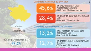 2
•Mme KOESSLER Véronique et M.
LEBER Jean-Luc
•DIV / soit 6% des inscrits
13,2%
•M. BASTIAN Michel et Mme DORMANN
Béatrice
•VEC / soit 5,8% des inscrits
12,7%
•M. WOLF Etienne et Mme
WOLFHUGEL Christiane
•UMP / soit 20,8% des inscrits
45,6%
•M. CHARTIER Gérard et Mme MULLER
Julie
•FN / soit 13% des inscrits
28,4%
Candidats maintenus au 2ème tour
Candidats non-maintenus au 2ème tour
Taux de participation :
47,6%
Canton
de
BRUMATH
 