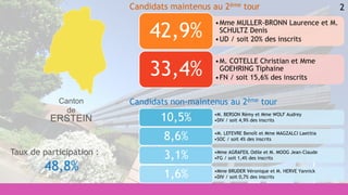 2
•M. BERSON Rémy et Mme WOLF Audrey
•DIV / soit 4,9% des inscrits10,5%
•M. LEFEVRE Benoît et Mme MAGZALCI Laetitia
•SOC / soit 4% des inscrits8,6%
•Mme AGRAFEIL Odile et M. MOOG Jean-Claude
•FG / soit 1,4% des inscrits3,1%
•Mme BRUDER Véronique et M. HERVE Yannick
•DIV / soit 0,7% des inscrits1,6%
•Mme MULLER-BRONN Laurence et M.
SCHULTZ Denis
•UD / soit 20% des inscrits
42,9%
•M. COTELLE Christian et Mme
GOEHRING Tiphaine
•FN / soit 15,6% des inscrits
33,4%
Candidats maintenus au 2ème tour
Candidats non-maintenus au 2ème tour
Taux de participation :
48,8%
Canton
de
ERSTEIN
 
