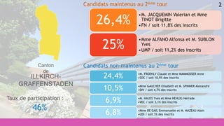 2
•M. FROEHLY Claude et Mme MAMMOSSER Anne
•SOC / soit 10,9% des inscrits24,4%
•Mme GAUCHER Elisabeth et M. SPINNER Alexandre
•DIV / soit 4,7% des inscrits10,5%
•M. HAUSS Yves et Mme NEHLIG Herrade
•VEC / soit 3,1% des inscrits6,9%
•Mme DE GAIL Emmanuelle et M. MAZEAU Alain
•UDI / soit 3% des inscrits6,8%
•M. JACQUEMIN Valerian et Mme
TINOT Brigitte
•FN / soit 11,8% des inscrits
26,4%
•Mme ALFANO Alfonsa et M. SUBLON
Yves
•UMP / soit 11,2% des inscrits
25%
Candidats maintenus au 2ème tour
Candidats non-maintenus au 2ème tour
Taux de participation :
46%
Canton
de
ILLKIRCH-
GRAFFENSTADEN
 