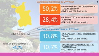 2
•M. CAPS Alain et Mme WACKERMANN
Valérie
•SOC / soit 4,7% des inscrits
10,8%
•Mme SCHORTANNER Michelle et M.
WALTER Claude
•VEC / soit 4,7% des inscrits
10,7%
•Mme GRAEF-ECKERT Catherine et M.
ZAEGEL Sébastien
•UMP / soit 22% des inscrits
50,2%
•M. FAVALETTO Alain et Mme LINCK
Charlotte
•FN / soit 12,4% des inscrits
28,4%
Candidats maintenus au 2ème tour
Candidats non-maintenus au 2ème tour
Taux de participation :
45,7%
Canton
de
LINGOLSHEIM
 