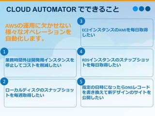CLOUD AUTOMATOR でできること
業務時間外は開発用インスタンスを
停止してコストを削減したい
ローカルディスクのスナップショッ
トを毎週取得したい
EC2インスタンスのAMIを毎日取得
したい
RDSインスタンスのスナップショッ
トを毎日取得したい
指定の日時になったらDNSレコード
を書き換えて新デザインのサイトを
公開したい
1
2
3
4
5
AWSの運用に欠かせない
様々なオペレーションを
自動化します。
 